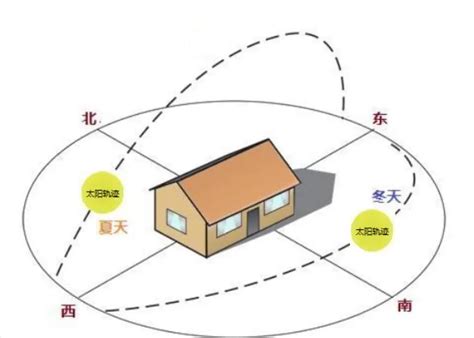 西北朝向房子|西北向的房子可以买吗？